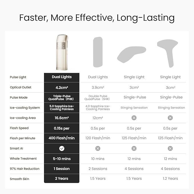 IPL Laser Hair Removal for Women and Men, 2 Lights, 2℃, 16.6 cm² Sapphire Ice Cooling for Sensitive Skin, 4-Pulse Mode for Ingrown Hair, Bikini, Face, Body Permanent Epilator Home Hair Removal Device-FemmiqueWomen