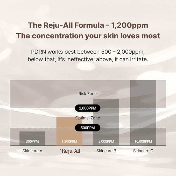 Dr. Reju-All Advanced PDRN Rejuvenating Cream 0.7oz (20g) | 99% Purity PDRN Salmon DNA, Collagen Gel Skin Repair Cream with Hyaluronic Acid & Niacinamide for Glass Skin | Night Routine Korean Skincare-FemmiqueWomen