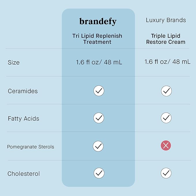 Brandefy Tri Lipid Replenish Treatment - 1.5% Ceramides, 4.0% Sterols, 1.8% Fatty Acids - Peptide Moisturizer, Hydrating Face Cream, Made in the USA (1.6 Oz)-FemmiqueWomen