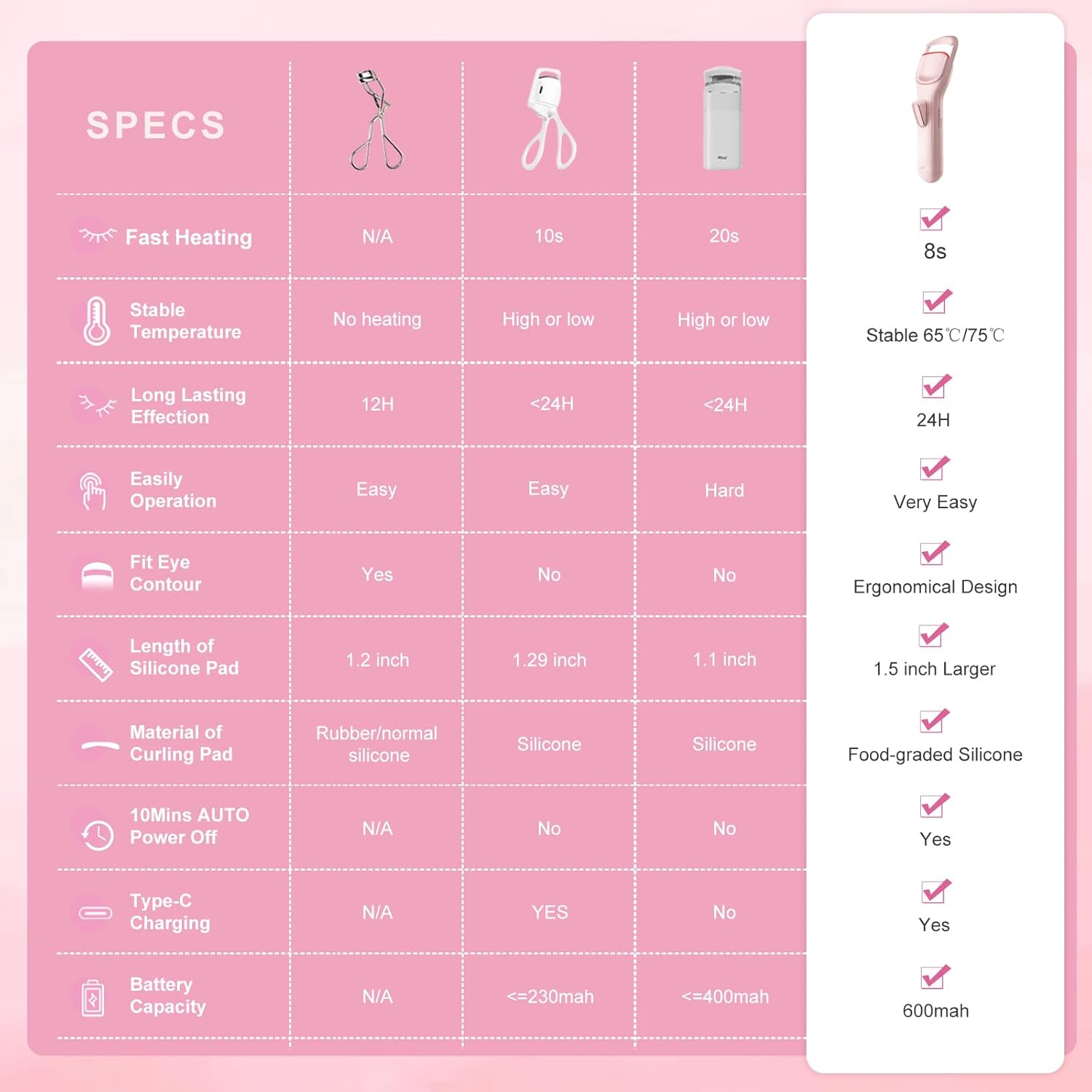 Heated Eyelash Curler Professional - Eye Lashes Curler with Innovative Heating Silicone, Electric Eyelashes Curler with 600mAh Rechargeable Battery EC4001 (Pink)-FemmiqueWomen