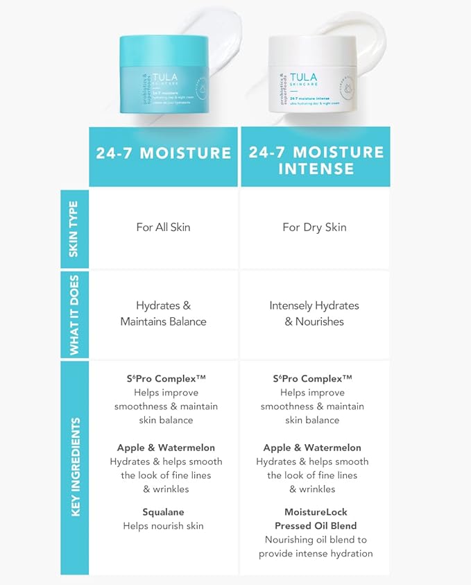 TULA Skin Care 24-7 Moisture Intense Ultra Hydrating Day & Night Cream - Ultra Nourishing Moisturizer for Face. Soothe Skin, Maintain Skin Balance & Improve Skin Smoothness, 1.5 oz.-FemmiqueWomen