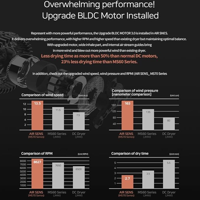 JMW Korean Professional Salon Hair Dryer AIR Sense I 15 Winds-3 Heat X 5 Speed Mix, 2 Nozzles & Dryer Stand, Upgrade BLDC Motor, 100% Cool Shot, Smart Memory, Fast Drying, Quiet and Long-Lasting-FemmiqueWomen