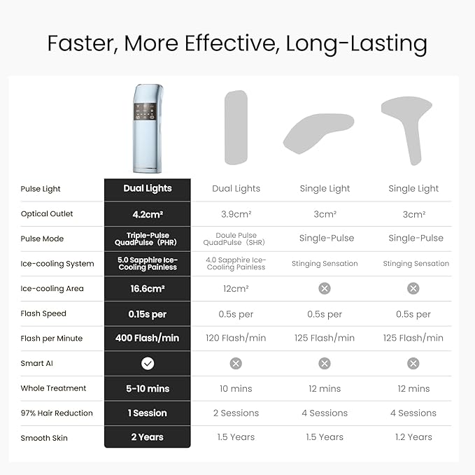 IPL Laser Hair Removal for Women and Men, 2 Lights, 2℃, 16.6 cm² Sapphire Ice Cooling for Sensitive Skin, 4-Pulse Mode for Ingrown Hair, Bikini, Face, Body Permanent Epilator Home Hair Removal Device-FemmiqueWomen