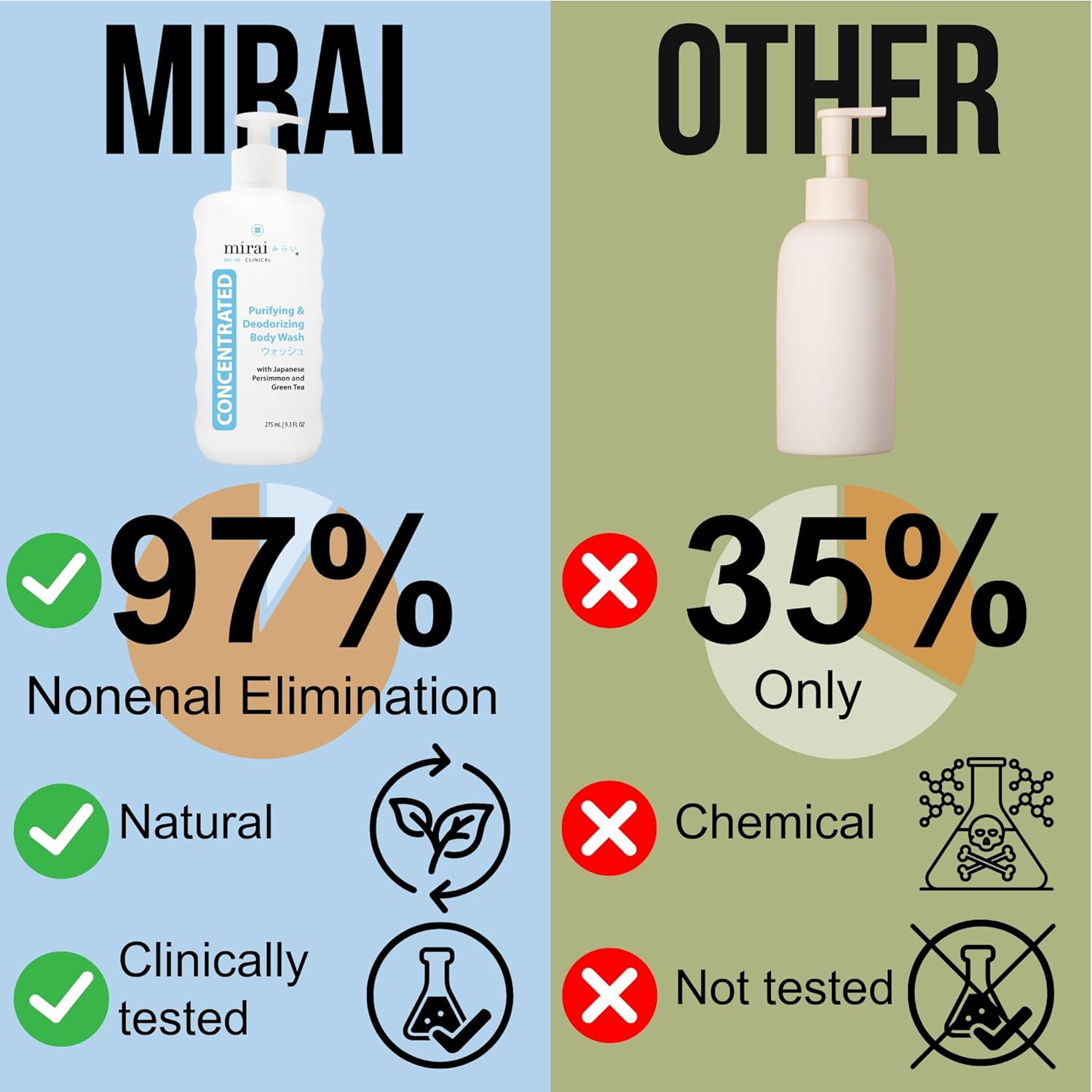 Mirai Clinical Body Wash for Strong Body Odor - Renewing Body Purifying & Deodorizing with Natural Persimmon & Green Tea Extracts - Nonenal Eliminator for Women & Men - 9.29 Fl oz-FemmiqueWomen