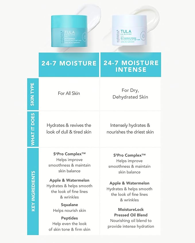 TULA Skin Care 24-7 Supersize Moisture Intense Ultra Hydrating Day & Night Cream - Ultra Nourishing Moisturizer for Face, Soothe Skin, Maintain Skin Balance & Improve Skin Smoothness, 3.31 oz.-FemmiqueWomen