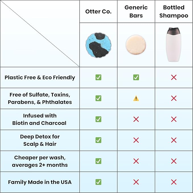 Otter co. Biotin Detox Shampoo Bar – Charcoal & Tea Tree Oil, Rosemary, Turmeric, Green Tea, Zinc – Vegan, Sulfate Free & Non Toxic – Women and Mens Shampoo, All Hair Types, Made in USA-FemmiqueWomen