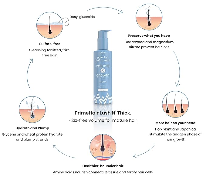 PrimeHair Lush N' Thick Shampoo for Mature Women – Biotin Enriched, Sulfate-Free and Paraben-Free Shampoo with Hair Growth Promoting Ingredients – Volumizing, Hydrating-FemmiqueWomen