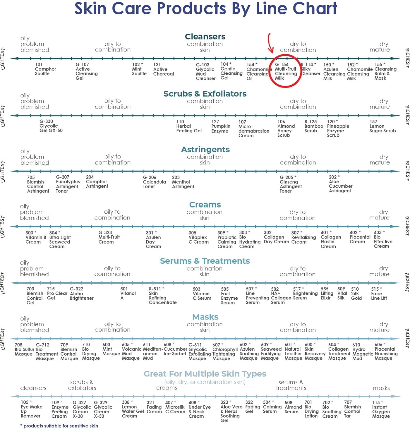 Raya Multi-Fruit Facial Cleansing Milk with AHA and BHA 16 oz (G-154) | Exfoliating Soap-Free Cleanser and Make-Up Remover for Dry and Combo Skin | Made with Multi-Fruit Alpha and Beta Hydroxy Acids-FemmiqueWomen
